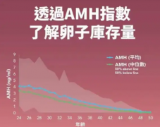 AMH 值高就代表生育能力强？别陷入这个认知误区！